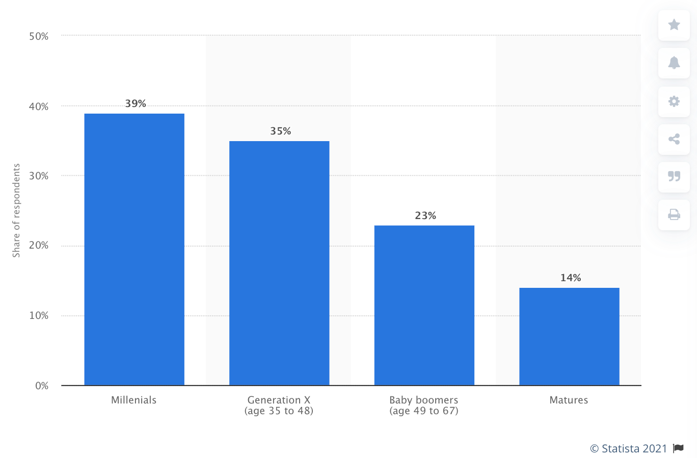 Millennials et la Génération X utilisent majoritairement les meta search pour planifier leurs voyages