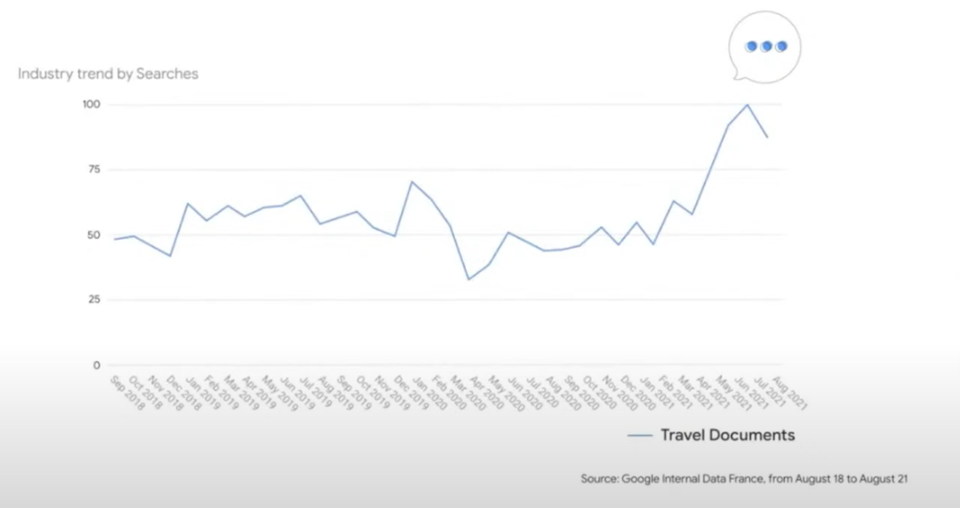 Industry trends by searches - wihp digital marketing for hotels