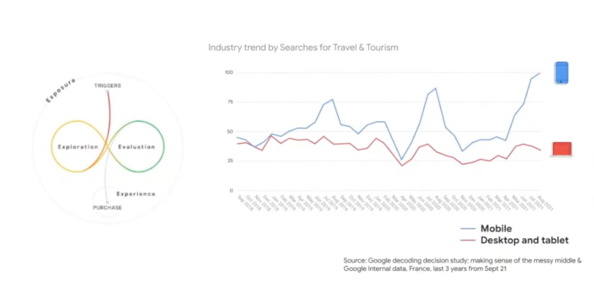 parcours d'achat sur Google