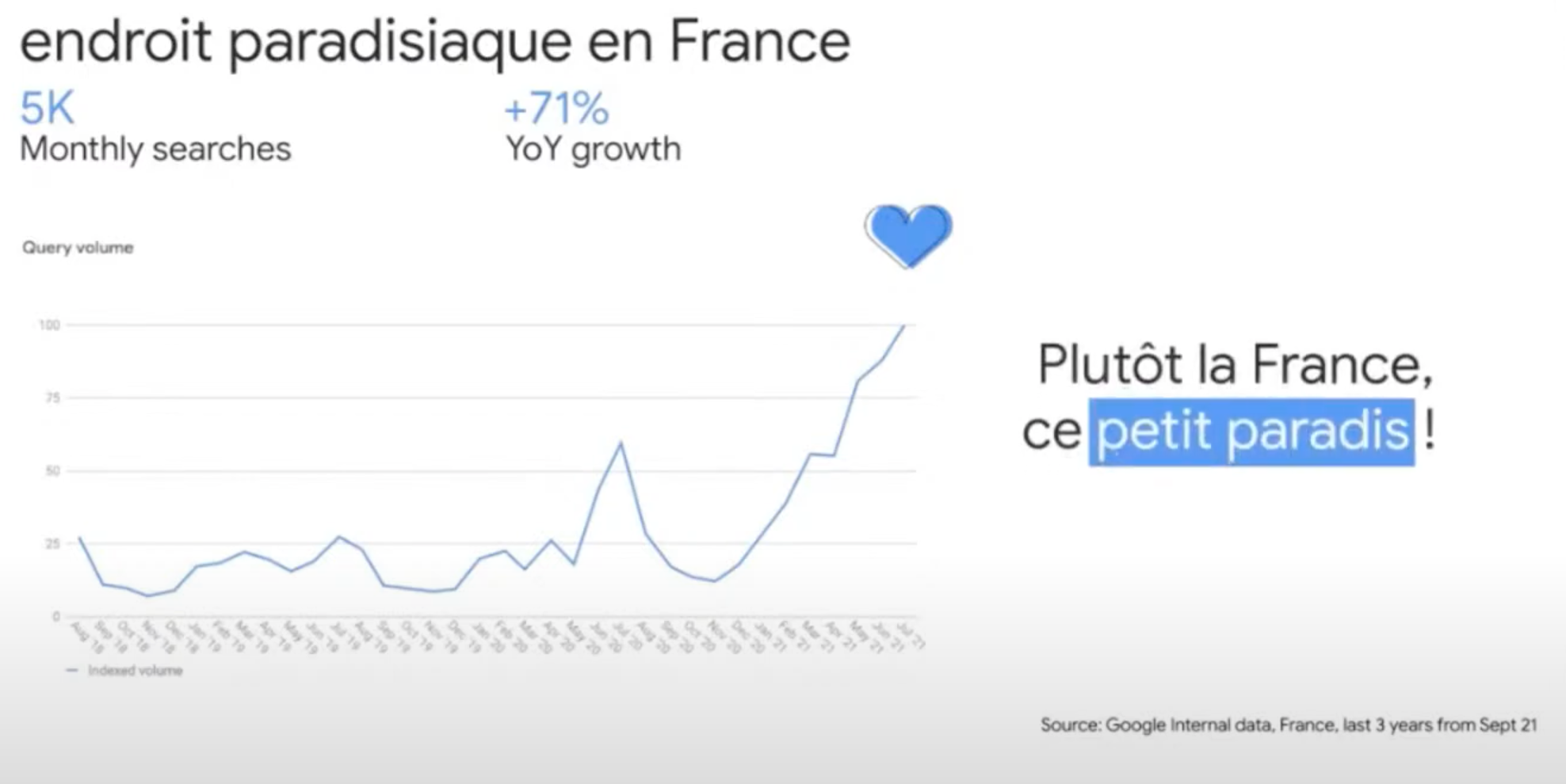 Idées de destination requêtes en France 