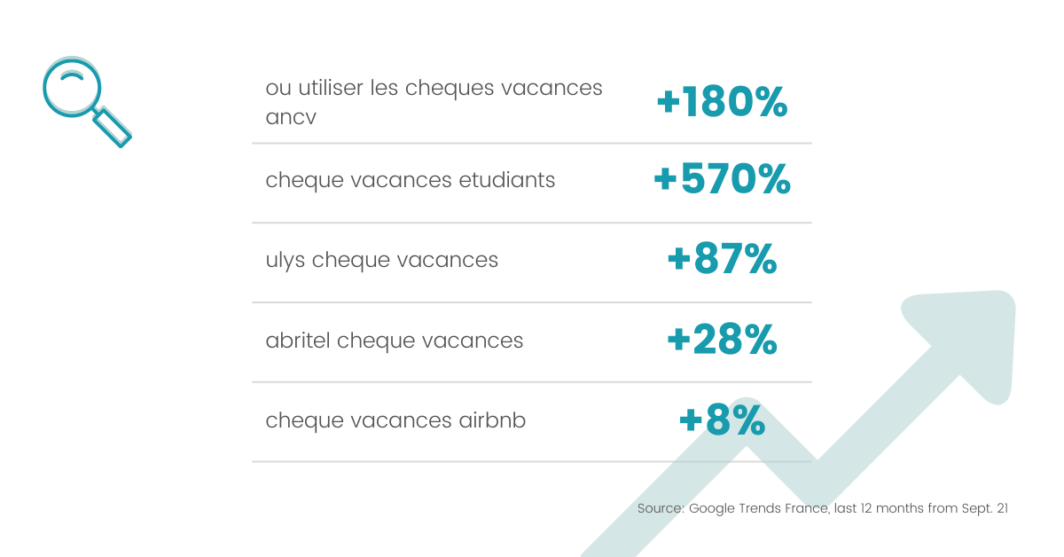 vouchers in travel - Wihp agence de marketing hôetlier