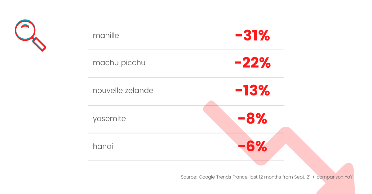 Décroissance des destinations lointaines - Wihp agence de marketing hotelier