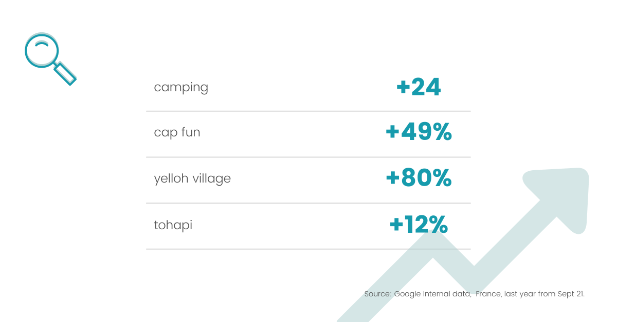 Recherches camping Google