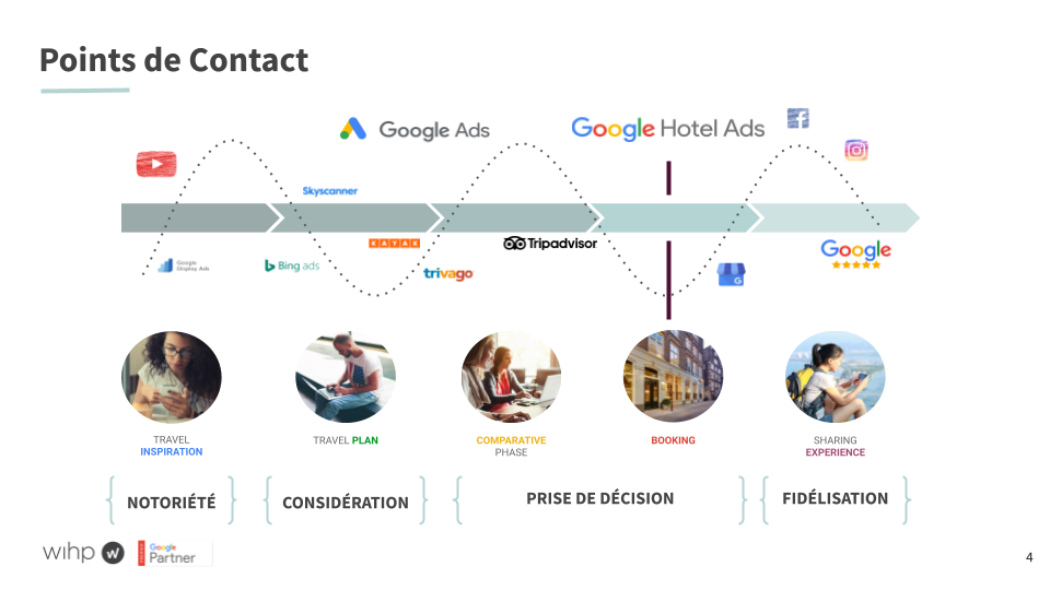 marketing hotelier, parcours du voyageur