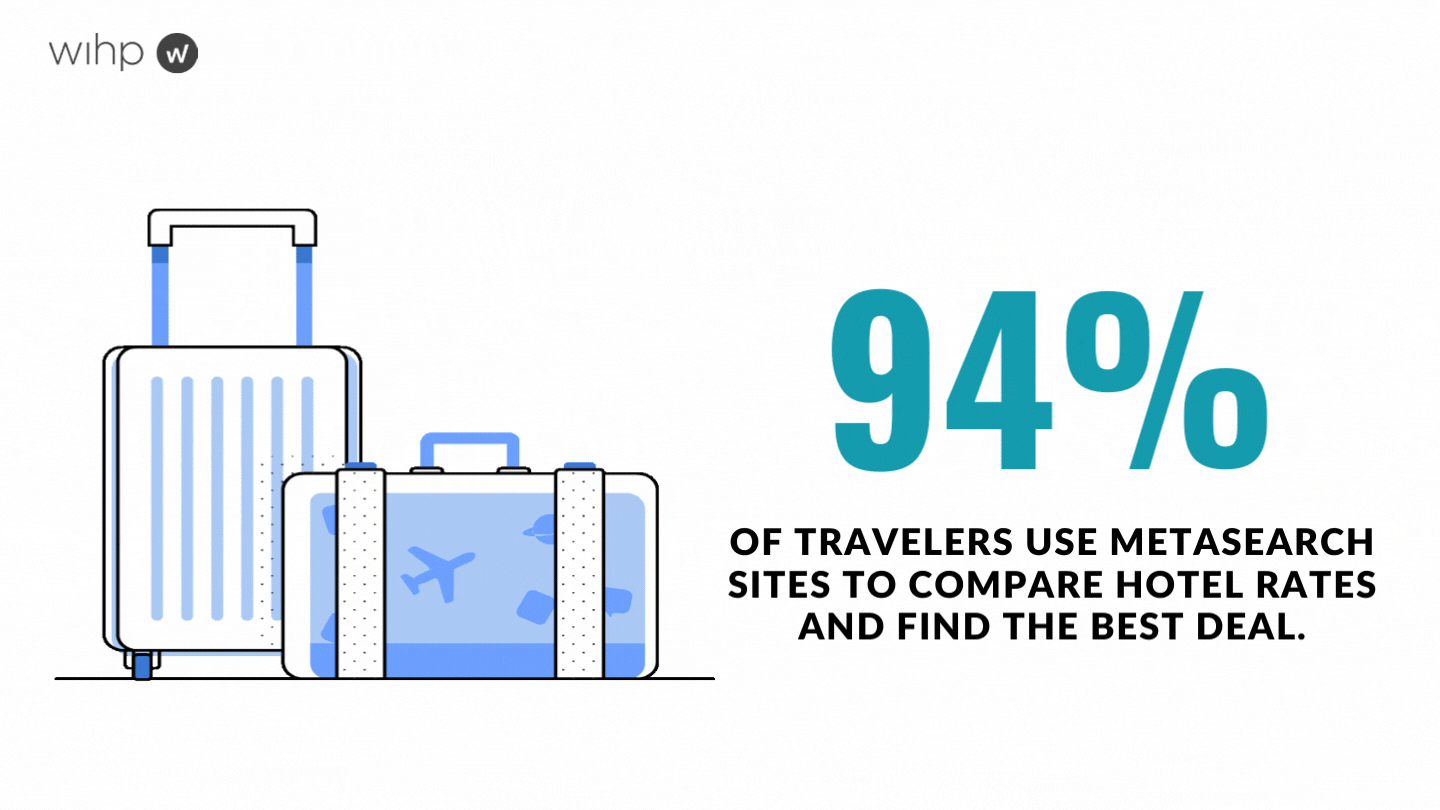 94% of travelers use metasearch sites to compare hotel rates and find the best deal