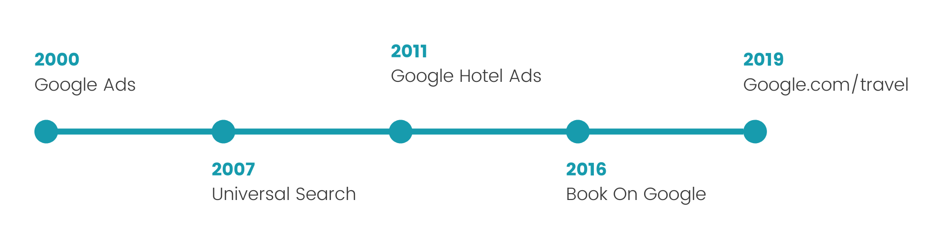 Google Hotela Ads - Google Landscape