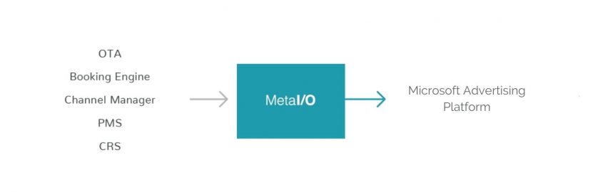 Microsoft Lodging solutions on Meta IO
